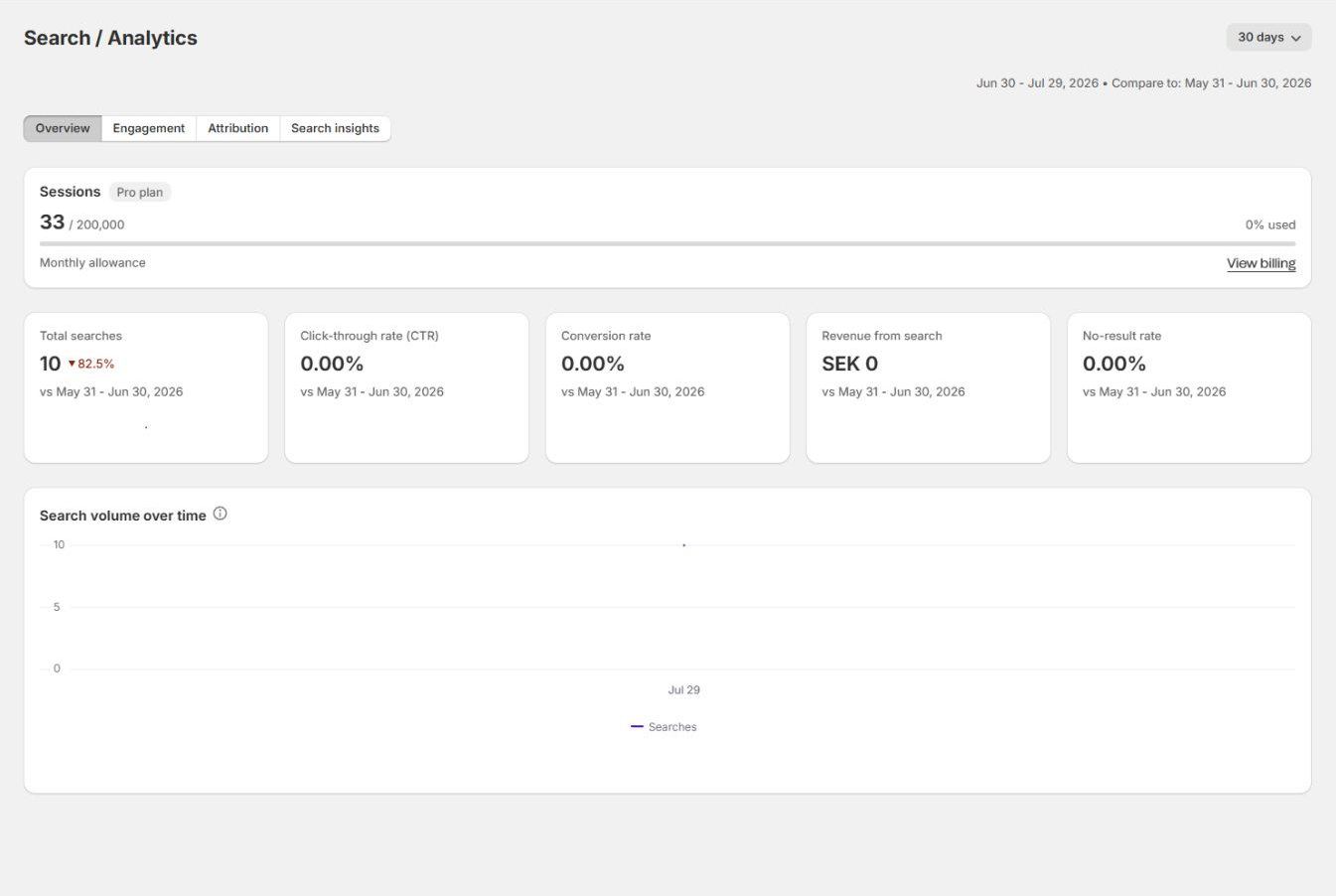 Analytics admin page with search, engagement, sales VIBE helped create, and query-performance reporting.