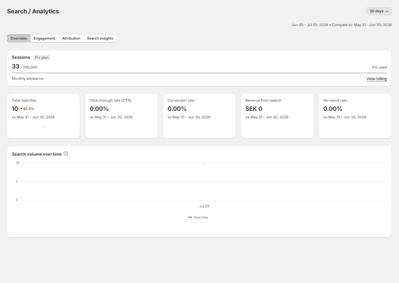 The Analytics Overview tab, showing the date range, metric cards, shopper visits used, and search volume.