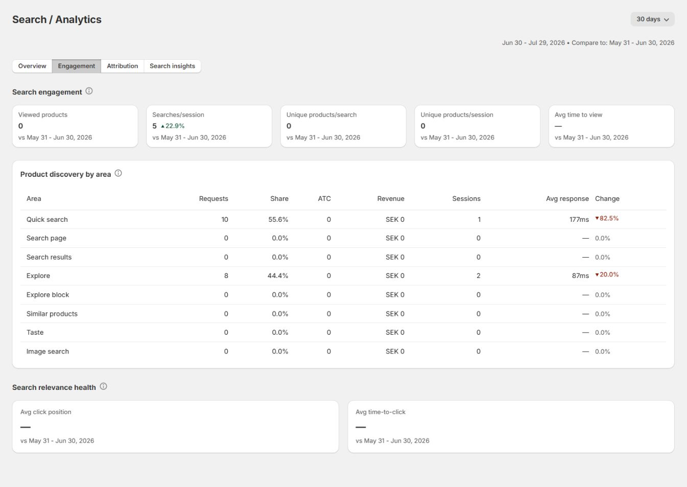The Engagement tab, showing product-view behavior, discovery areas, and relevance-health measures.